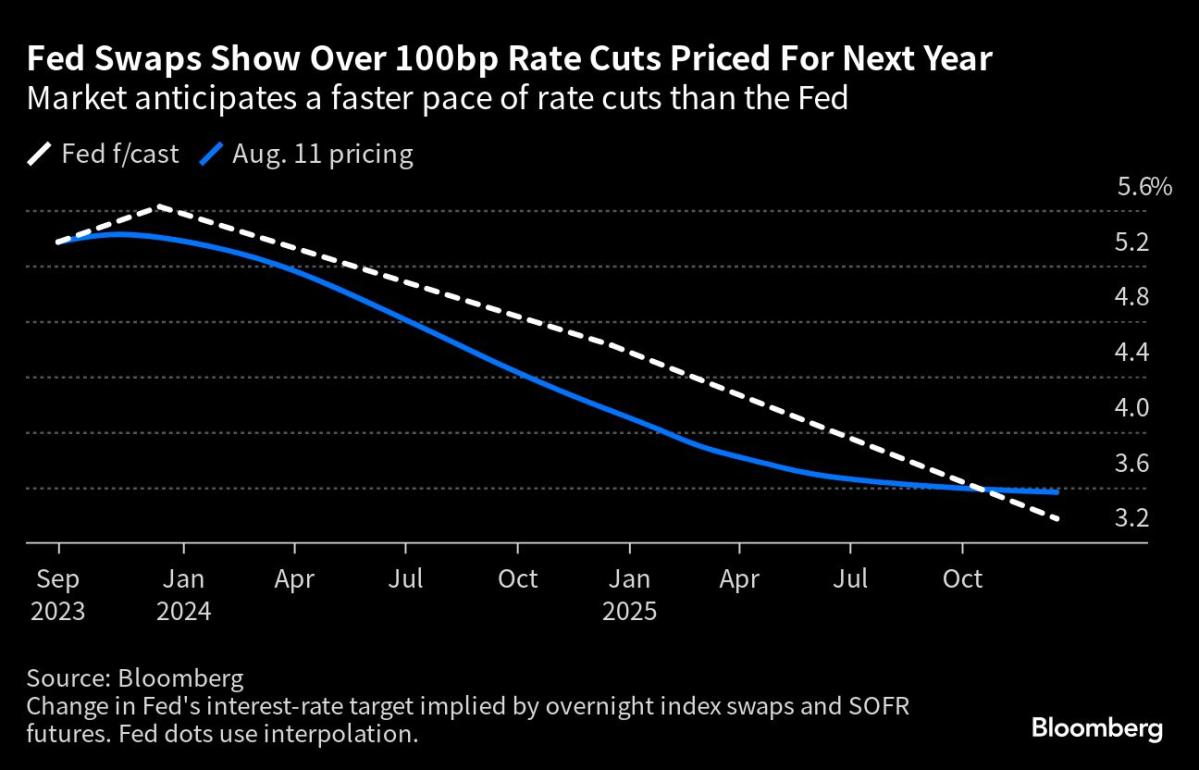 The bond market sees no end to the meltdown as the Fed casts a hawkish shadow