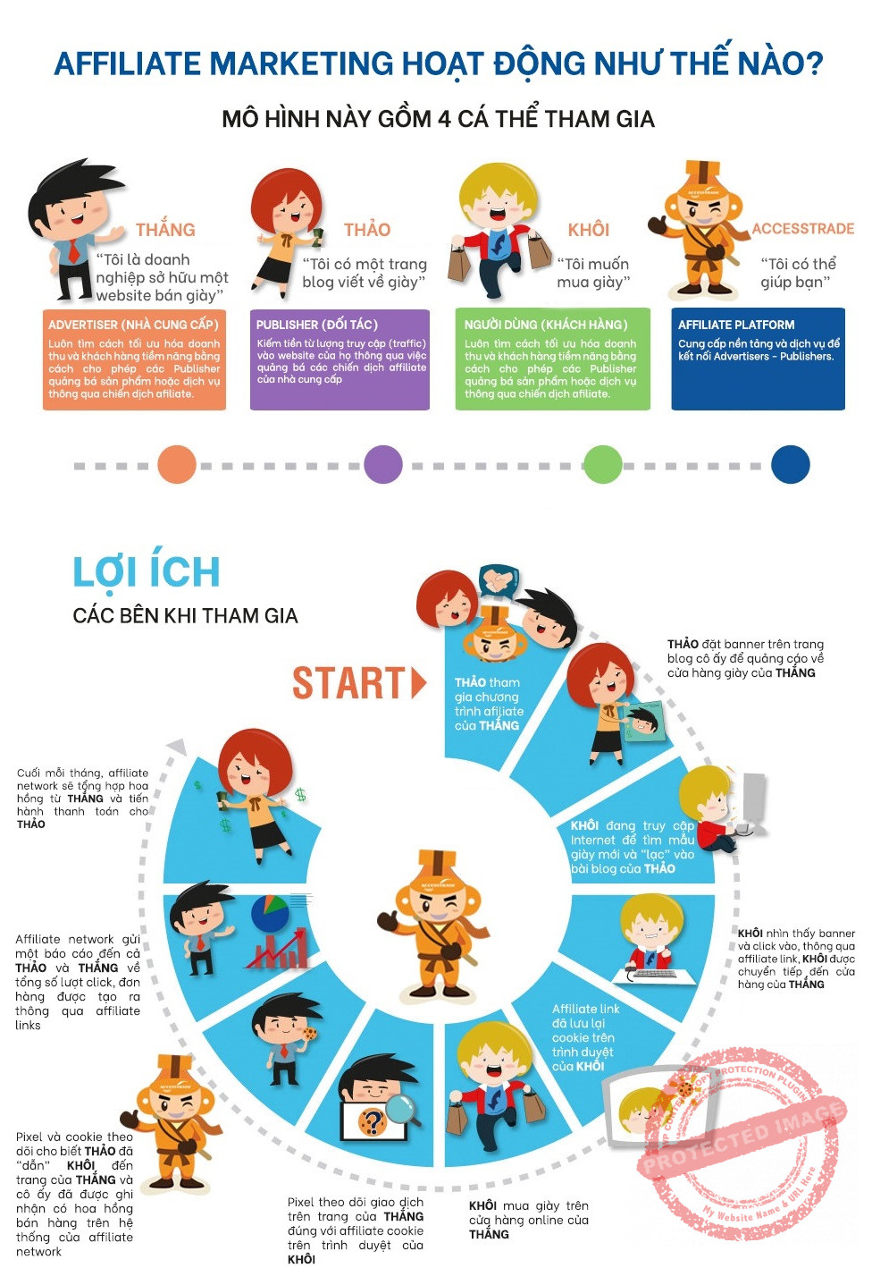 Affiliate Marketing là gì? Tiếp thị liên kết là gì? Sơ đồ minh họa